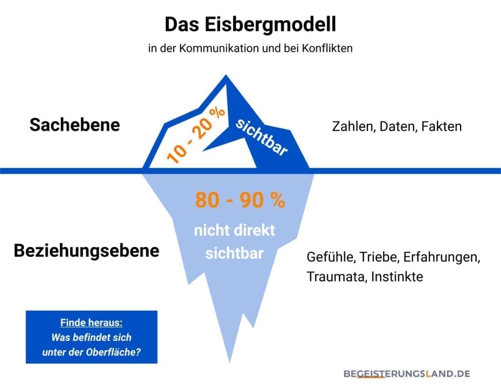 Konflikte Im Team Erfolgreich Losen 4 Schritte Und 5 Tipps