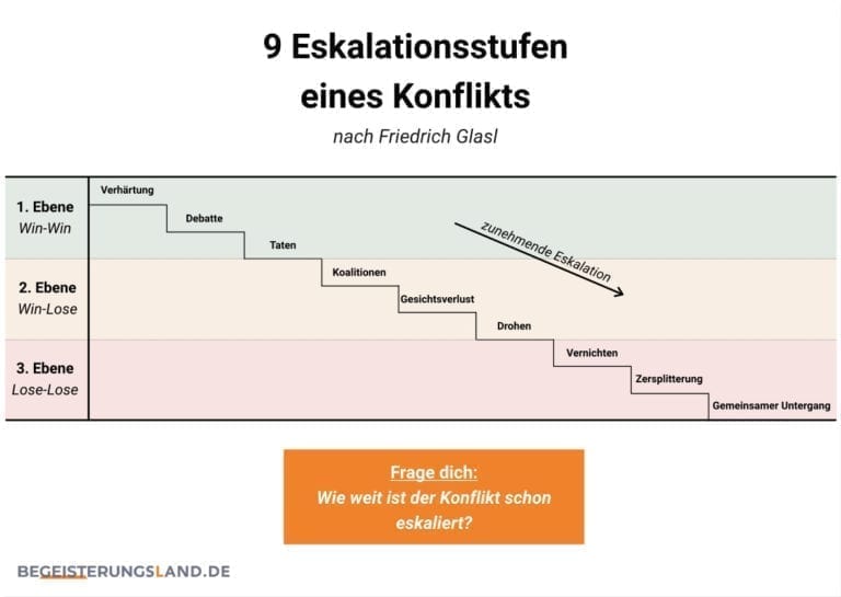 Konflikte Im Team Erkennen Und In 4 Schritten Lösen